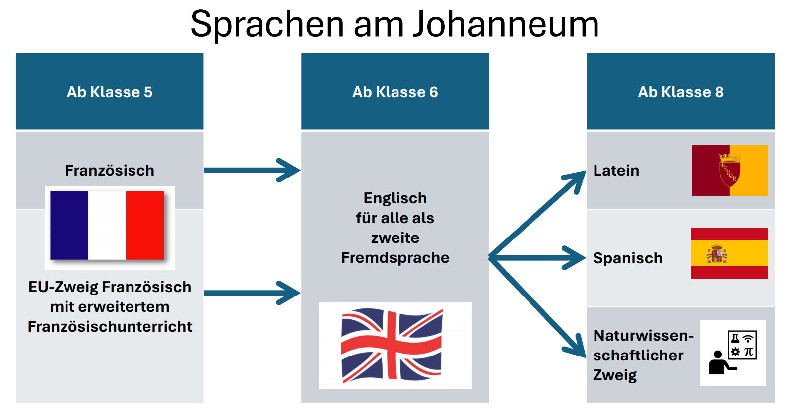 Sprachenfolge